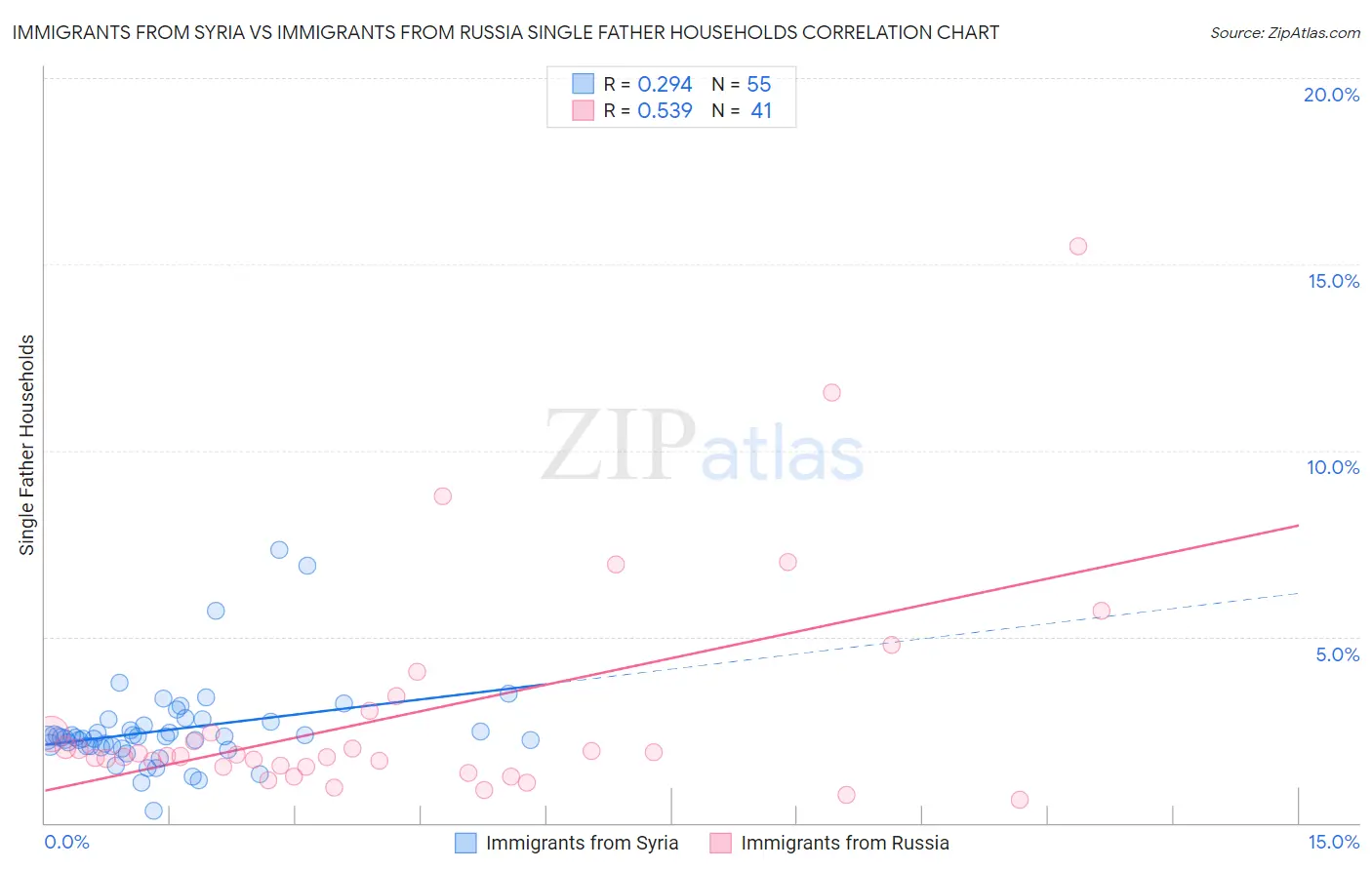 Immigrants from Syria vs Immigrants from Russia Single Father Households