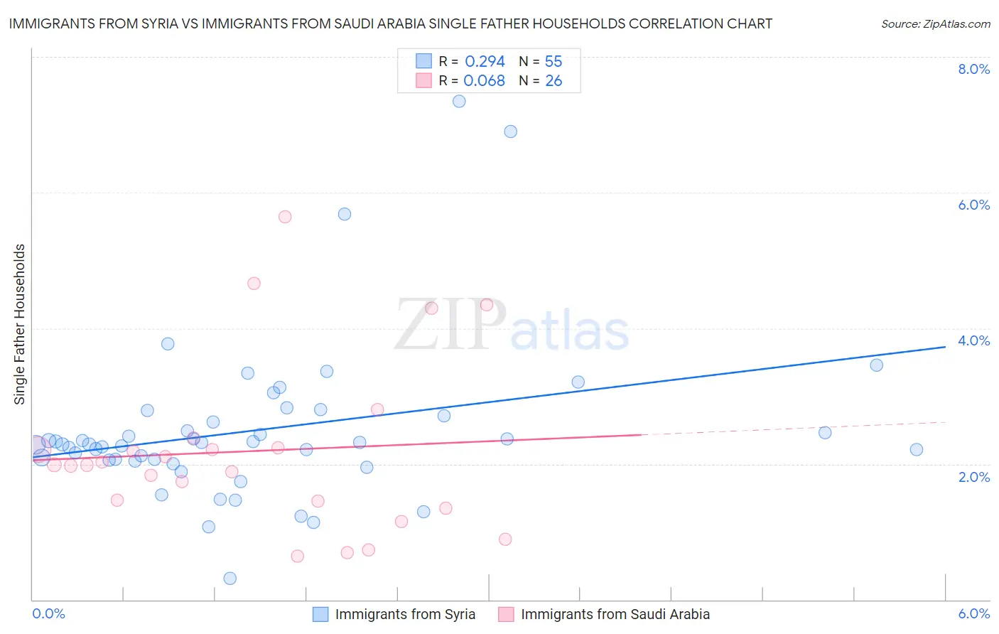 Immigrants from Syria vs Immigrants from Saudi Arabia Single Father Households