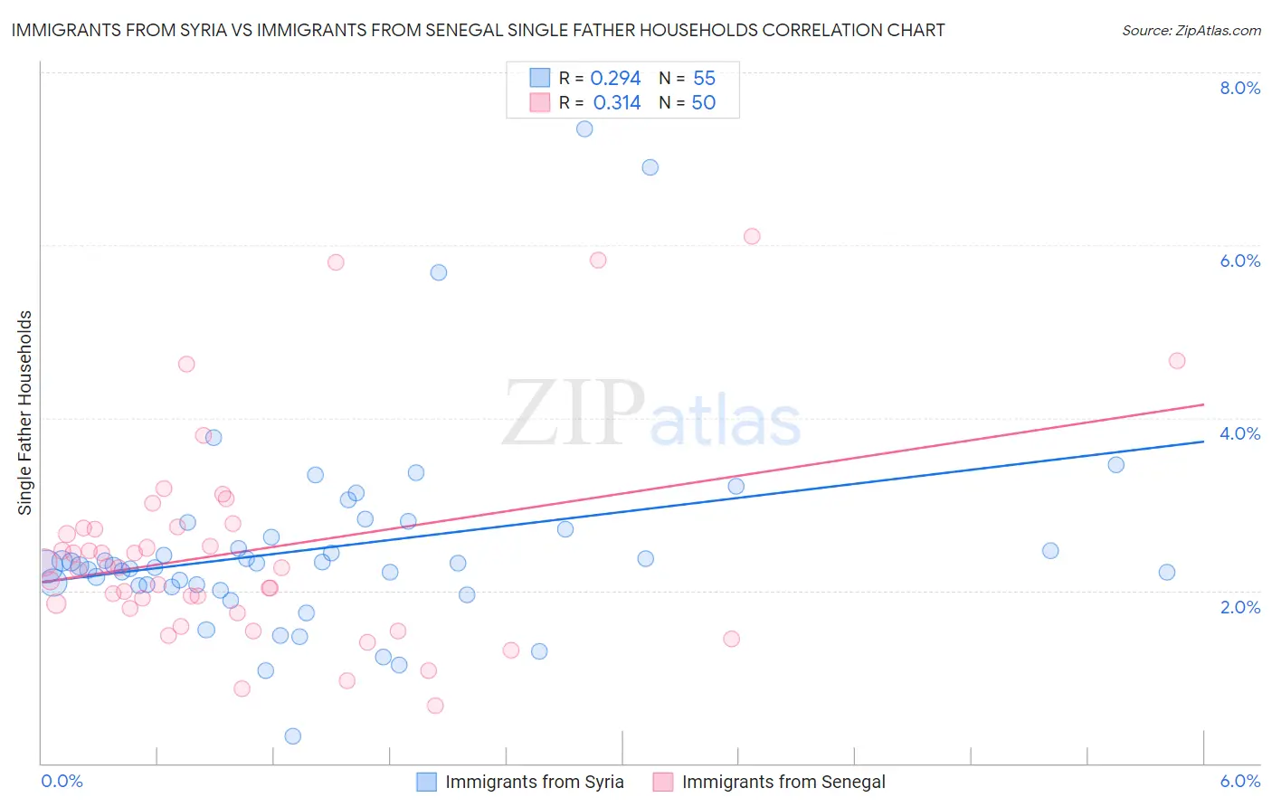 Immigrants from Syria vs Immigrants from Senegal Single Father Households