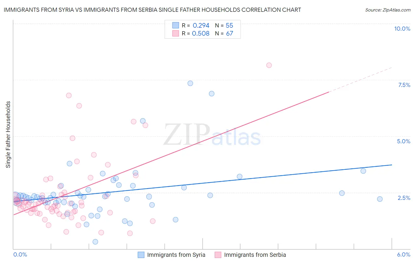 Immigrants from Syria vs Immigrants from Serbia Single Father Households