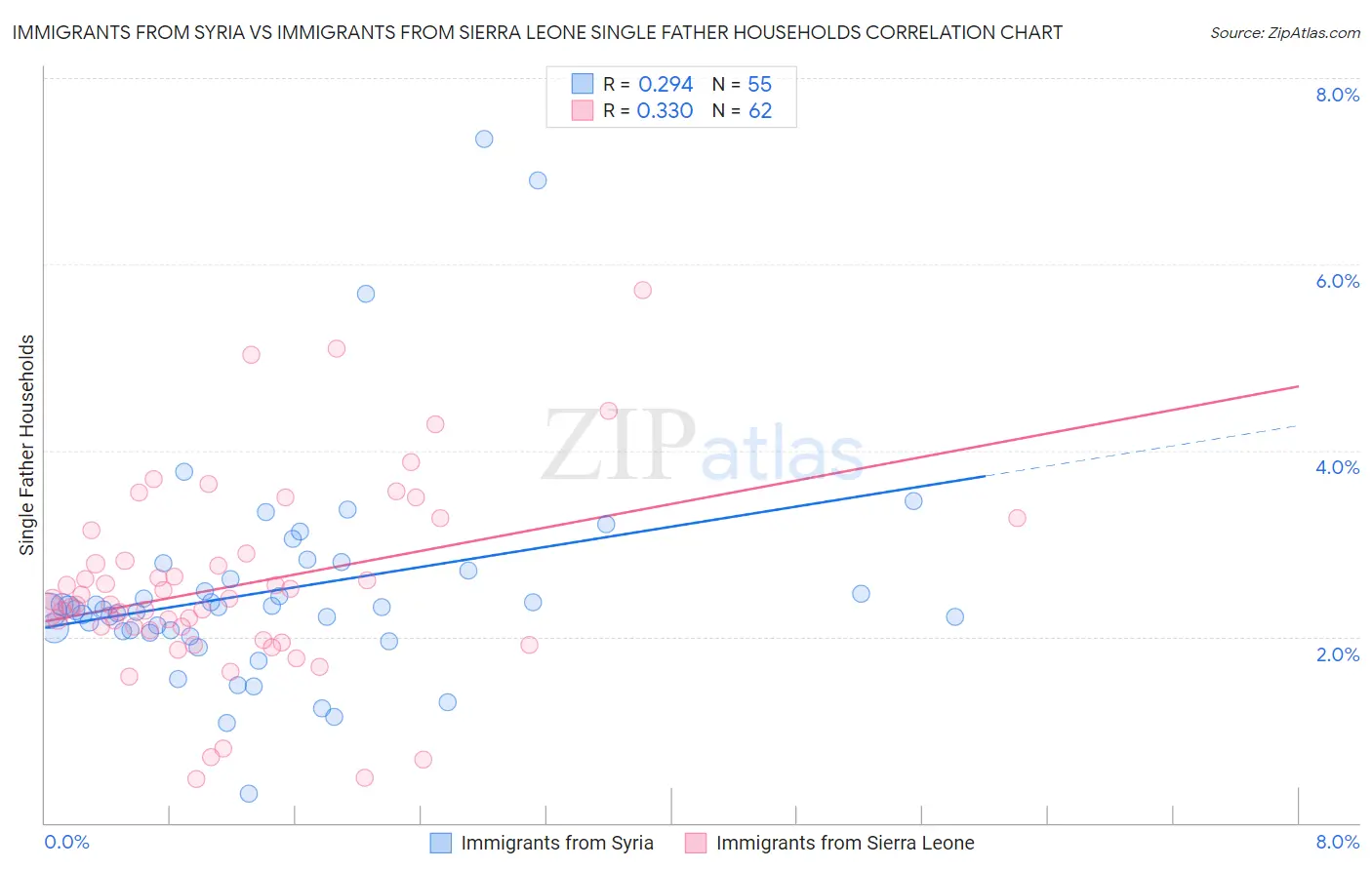 Immigrants from Syria vs Immigrants from Sierra Leone Single Father Households