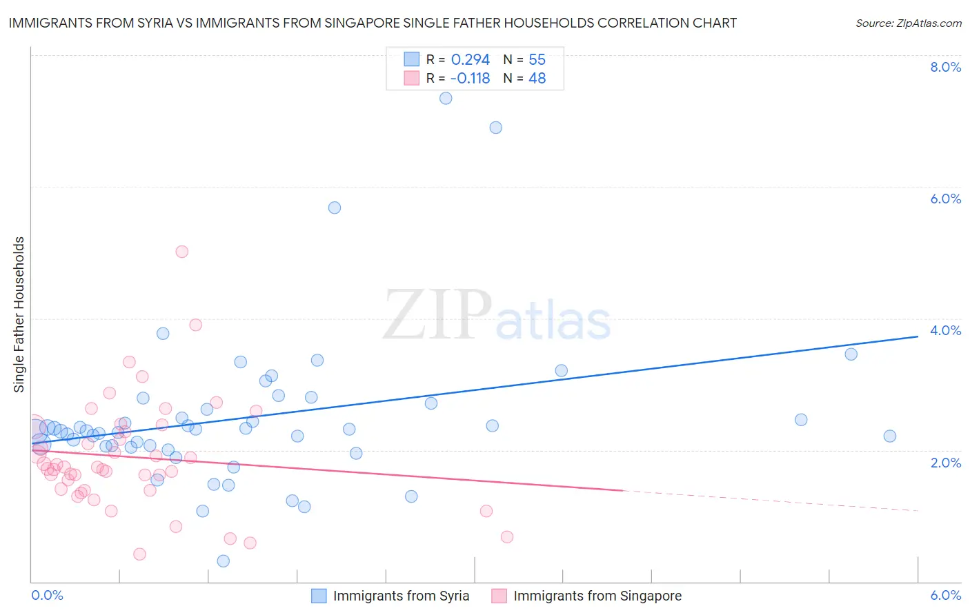 Immigrants from Syria vs Immigrants from Singapore Single Father Households