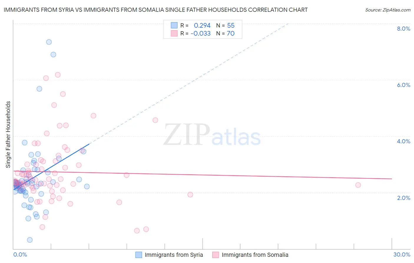 Immigrants from Syria vs Immigrants from Somalia Single Father Households