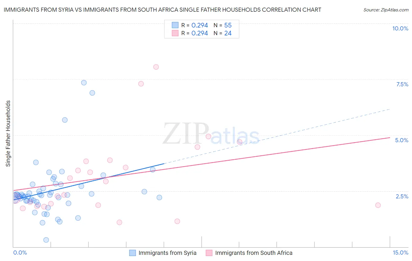 Immigrants from Syria vs Immigrants from South Africa Single Father Households