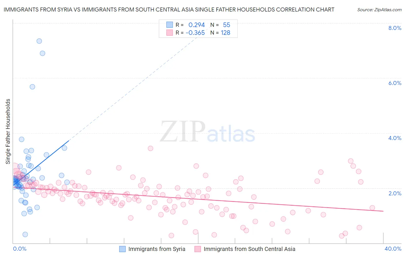 Immigrants from Syria vs Immigrants from South Central Asia Single Father Households