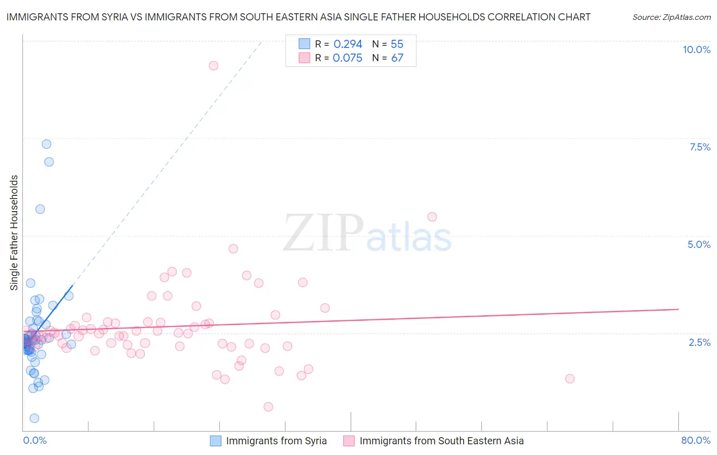 Immigrants from Syria vs Immigrants from South Eastern Asia Single Father Households