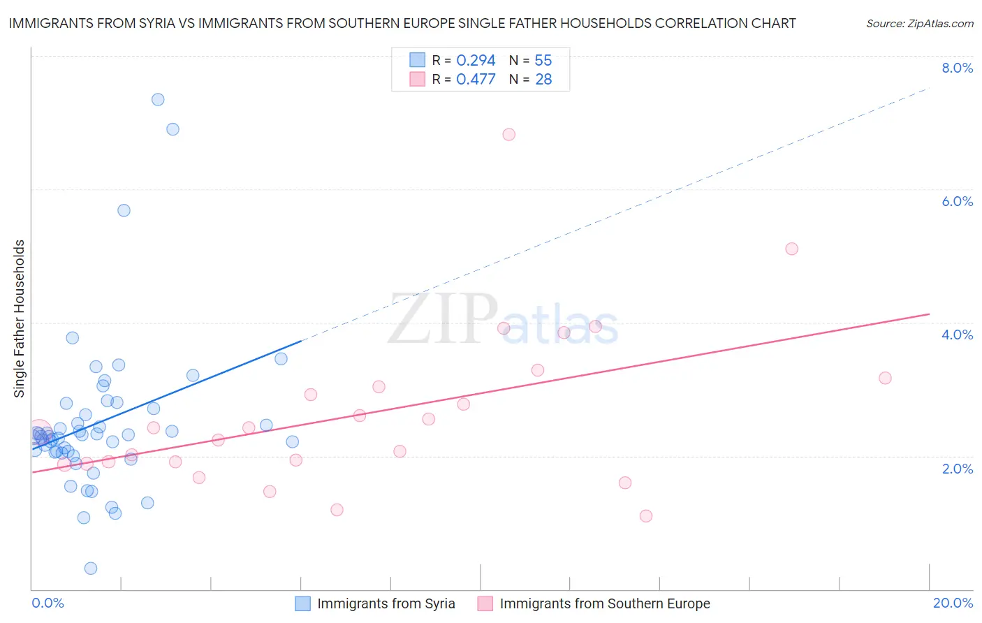 Immigrants from Syria vs Immigrants from Southern Europe Single Father Households
