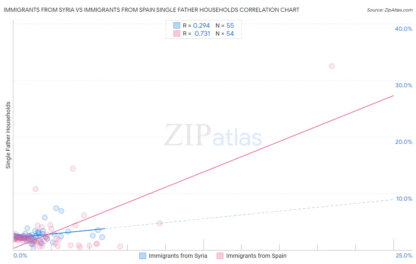 Immigrants from Syria vs Immigrants from Spain Single Father Households