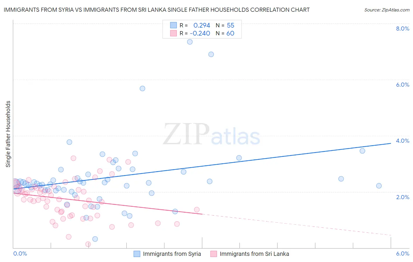 Immigrants from Syria vs Immigrants from Sri Lanka Single Father Households