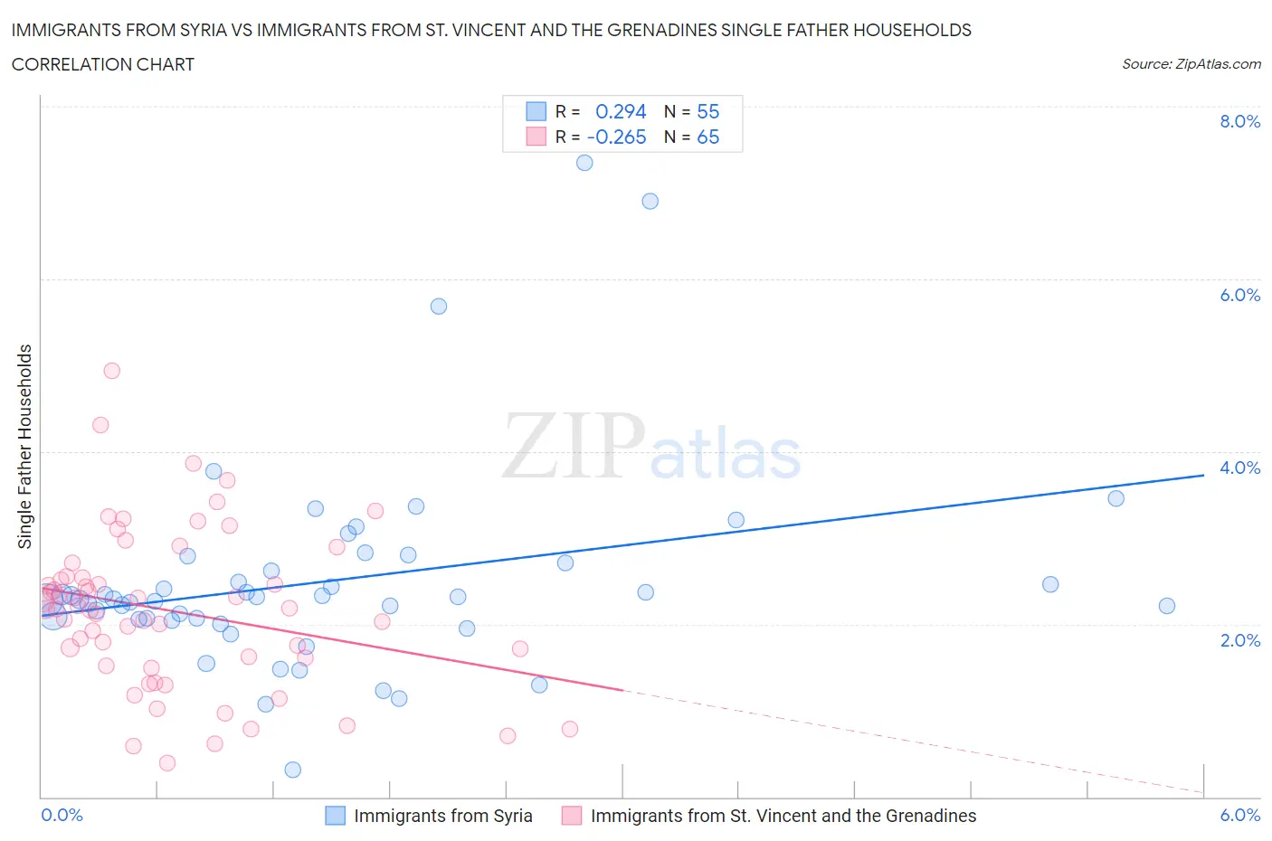 Immigrants from Syria vs Immigrants from St. Vincent and the Grenadines Single Father Households