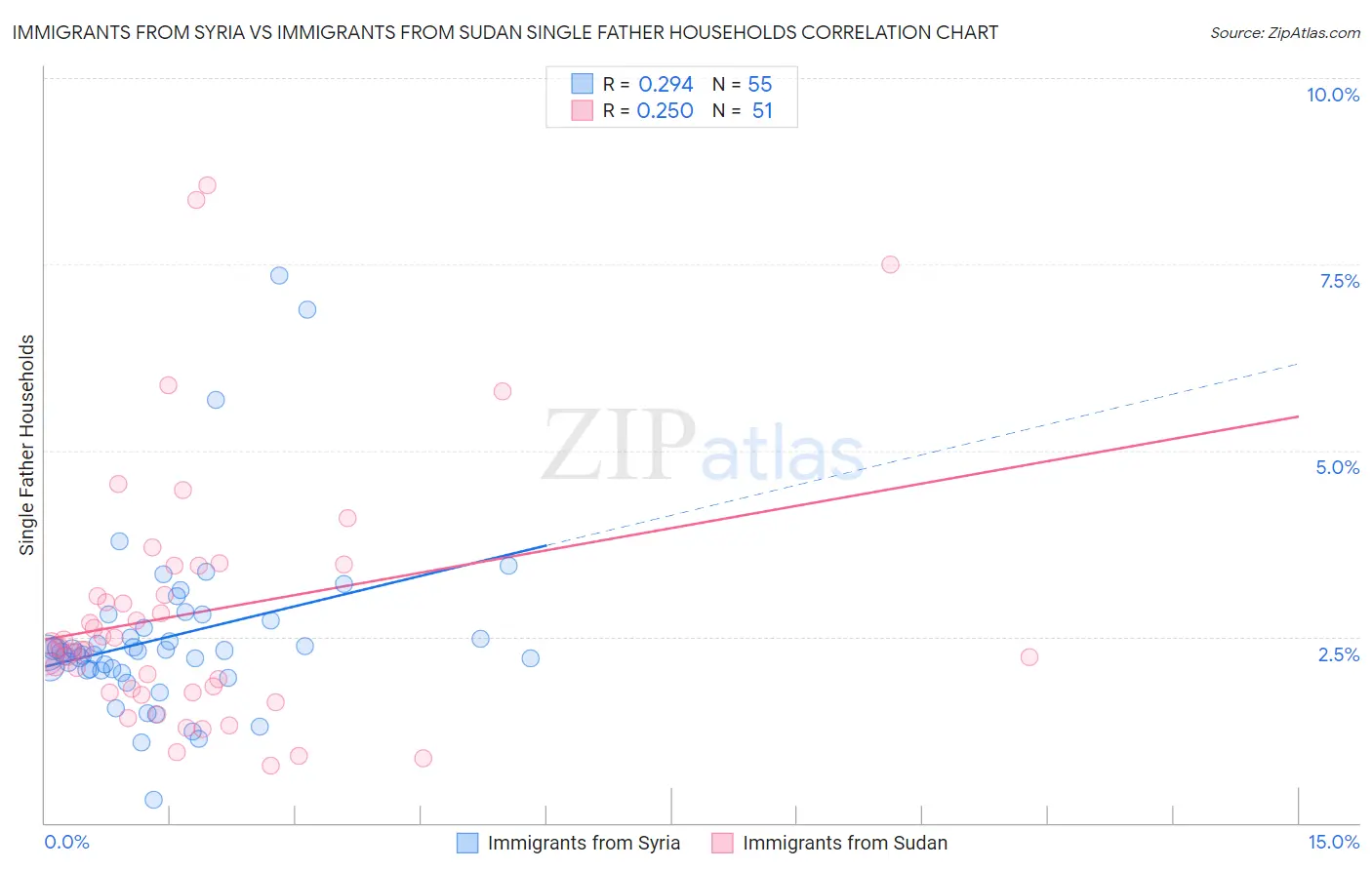 Immigrants from Syria vs Immigrants from Sudan Single Father Households