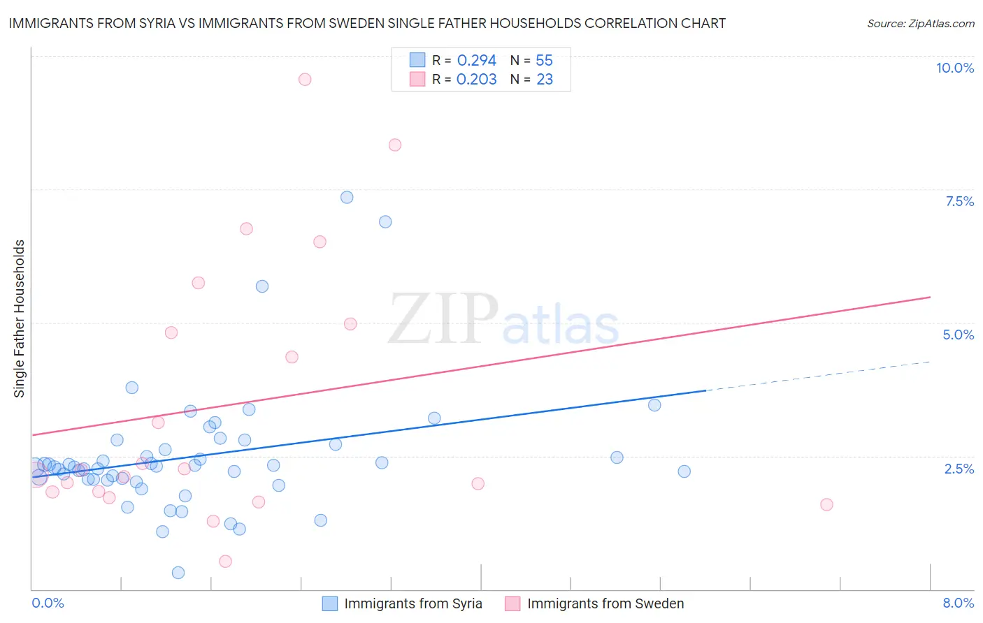 Immigrants from Syria vs Immigrants from Sweden Single Father Households