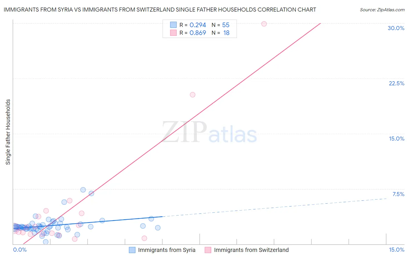 Immigrants from Syria vs Immigrants from Switzerland Single Father Households