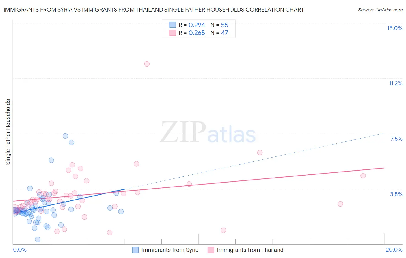 Immigrants from Syria vs Immigrants from Thailand Single Father Households