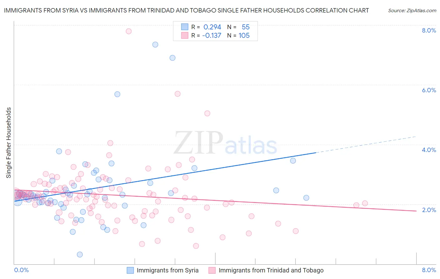 Immigrants from Syria vs Immigrants from Trinidad and Tobago Single Father Households