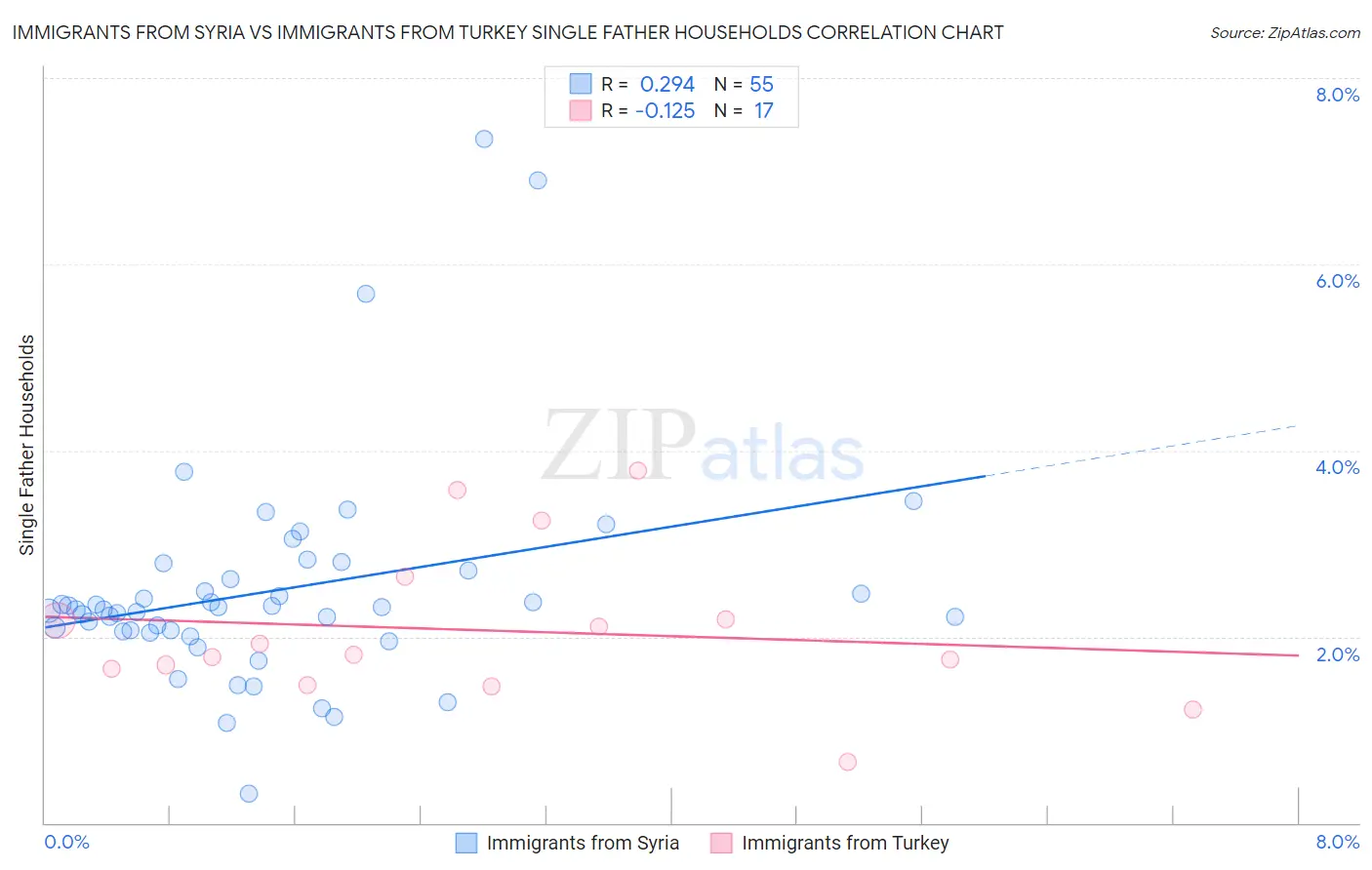 Immigrants from Syria vs Immigrants from Turkey Single Father Households