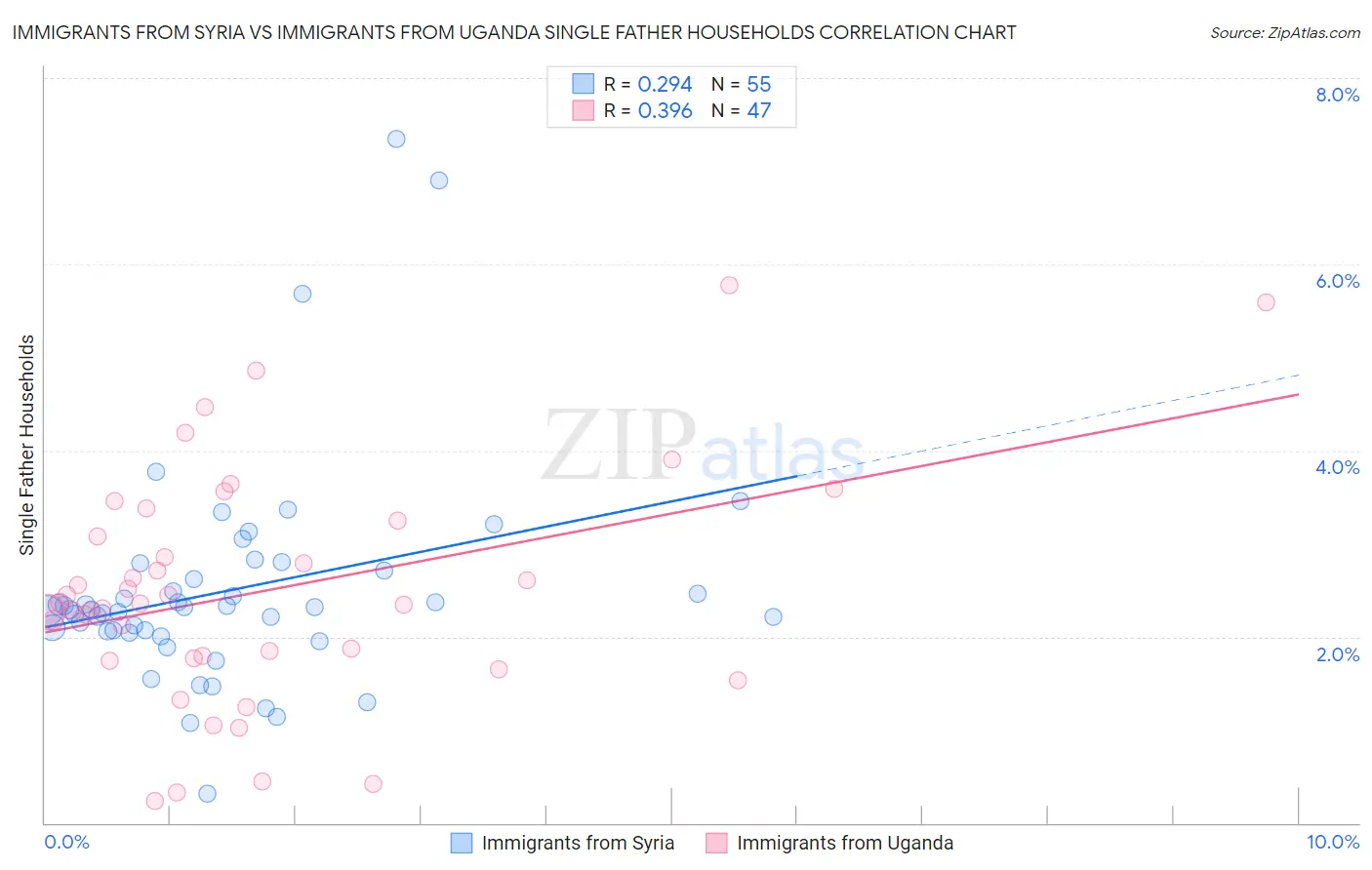 Immigrants from Syria vs Immigrants from Uganda Single Father Households