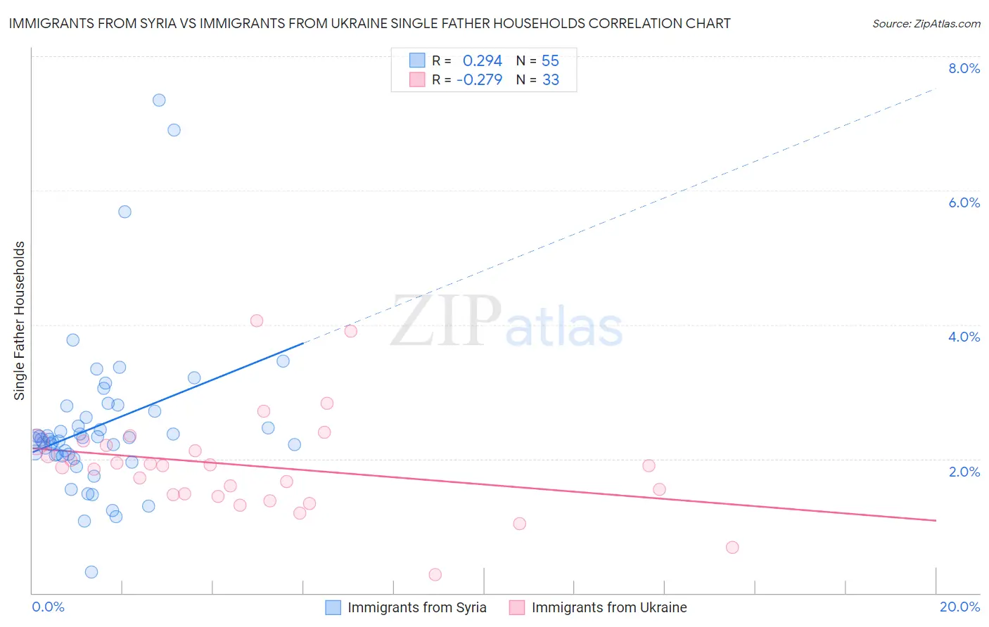 Immigrants from Syria vs Immigrants from Ukraine Single Father Households