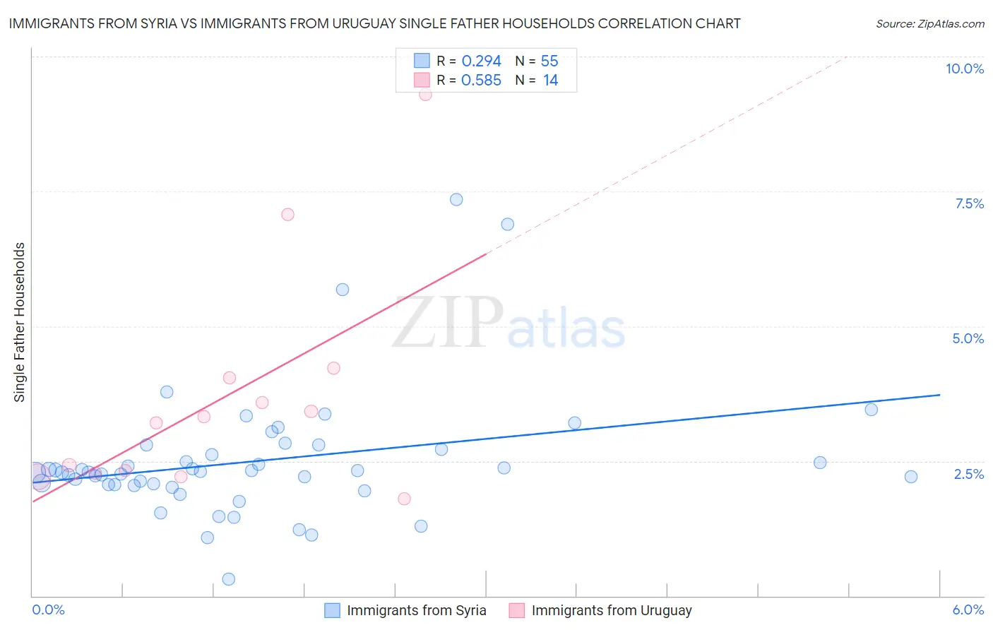 Immigrants from Syria vs Immigrants from Uruguay Single Father Households