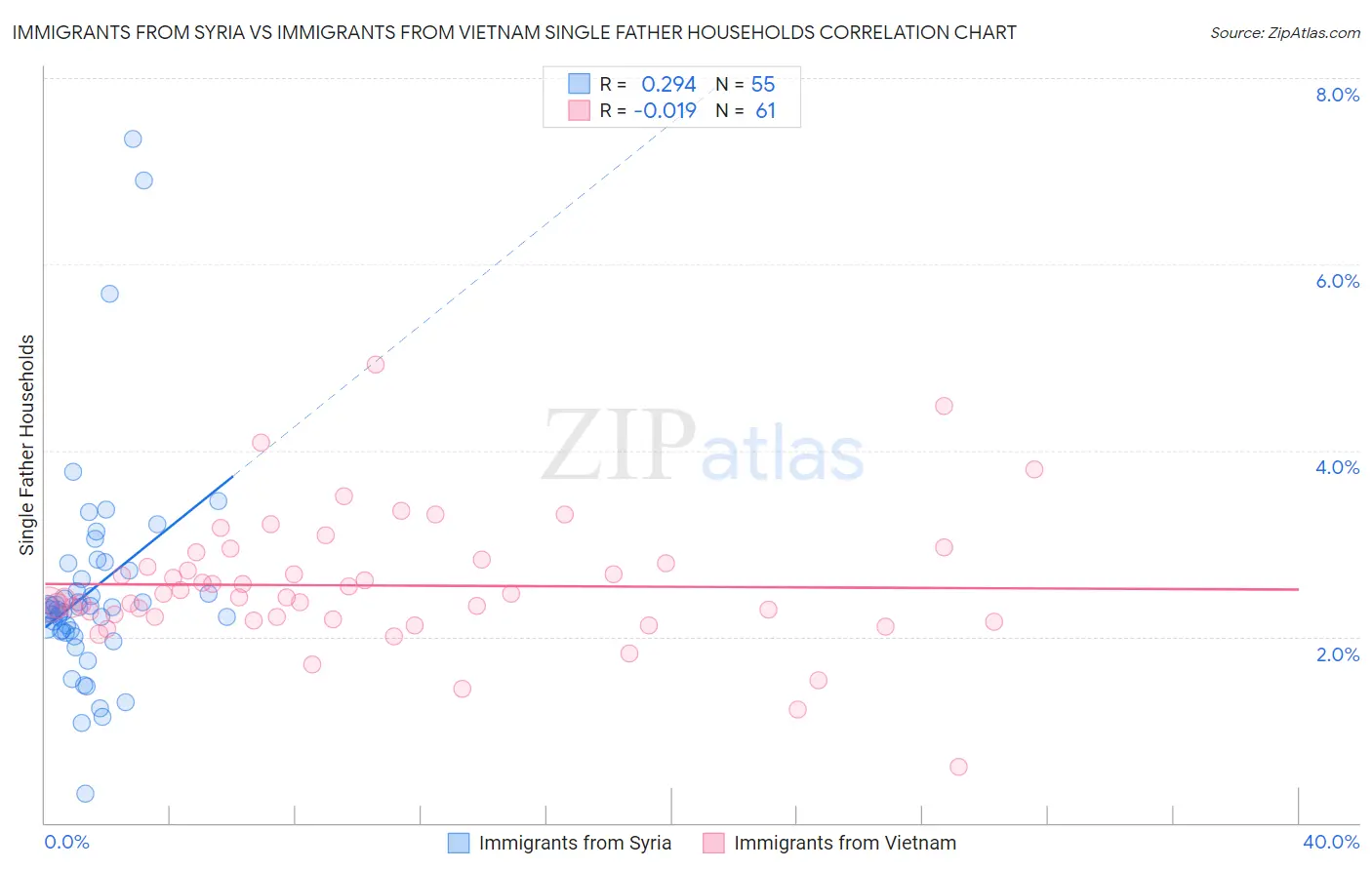 Immigrants from Syria vs Immigrants from Vietnam Single Father Households