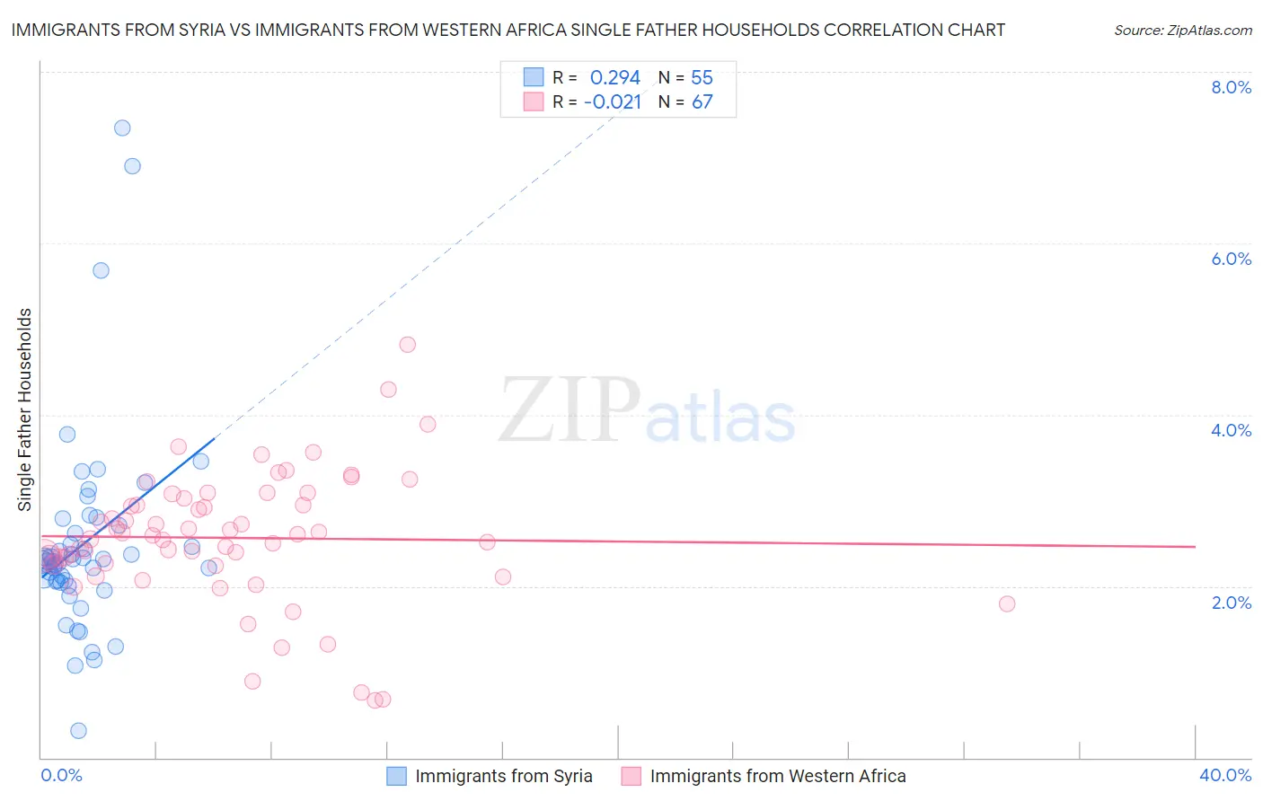 Immigrants from Syria vs Immigrants from Western Africa Single Father Households