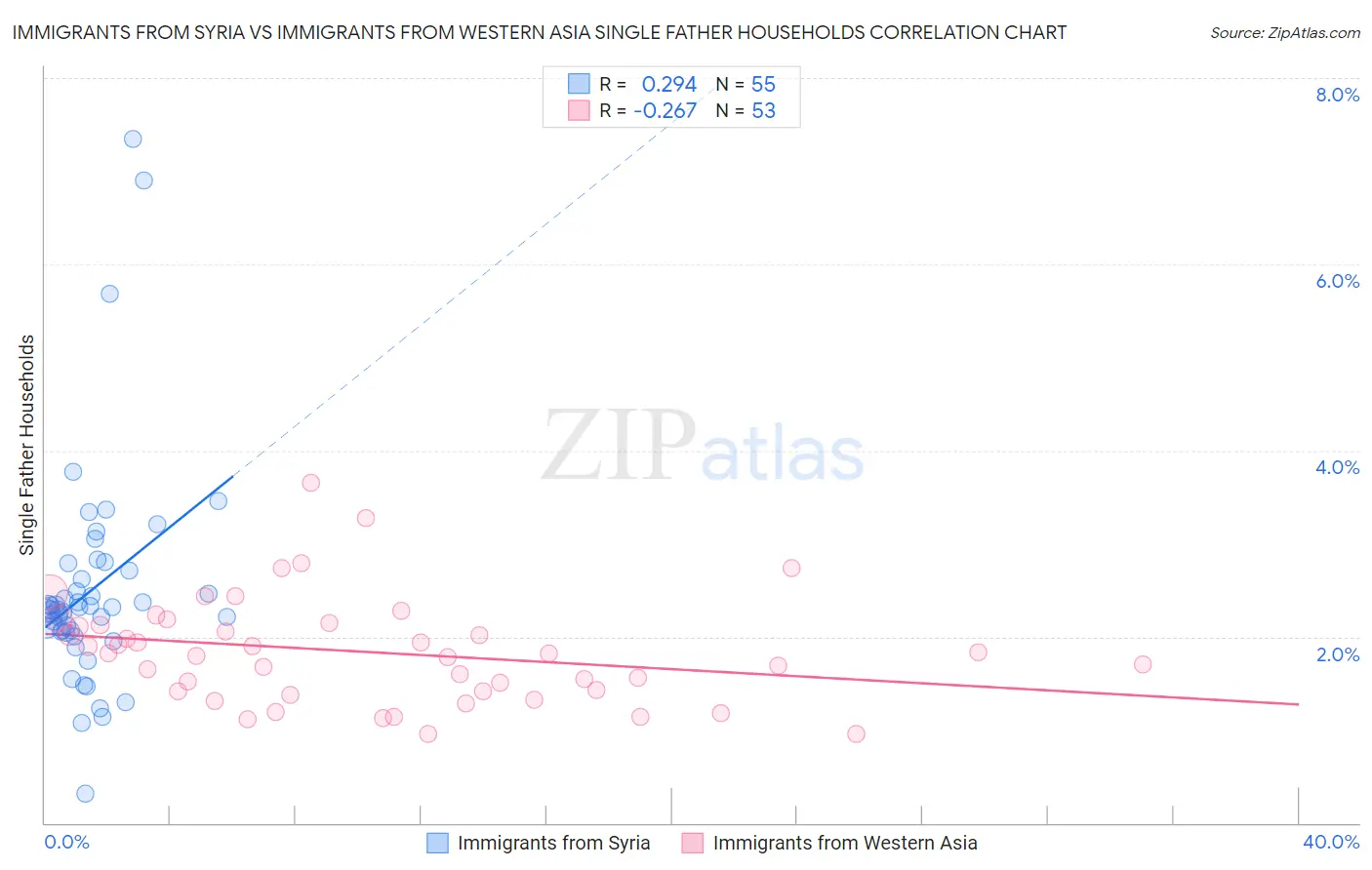 Immigrants from Syria vs Immigrants from Western Asia Single Father Households