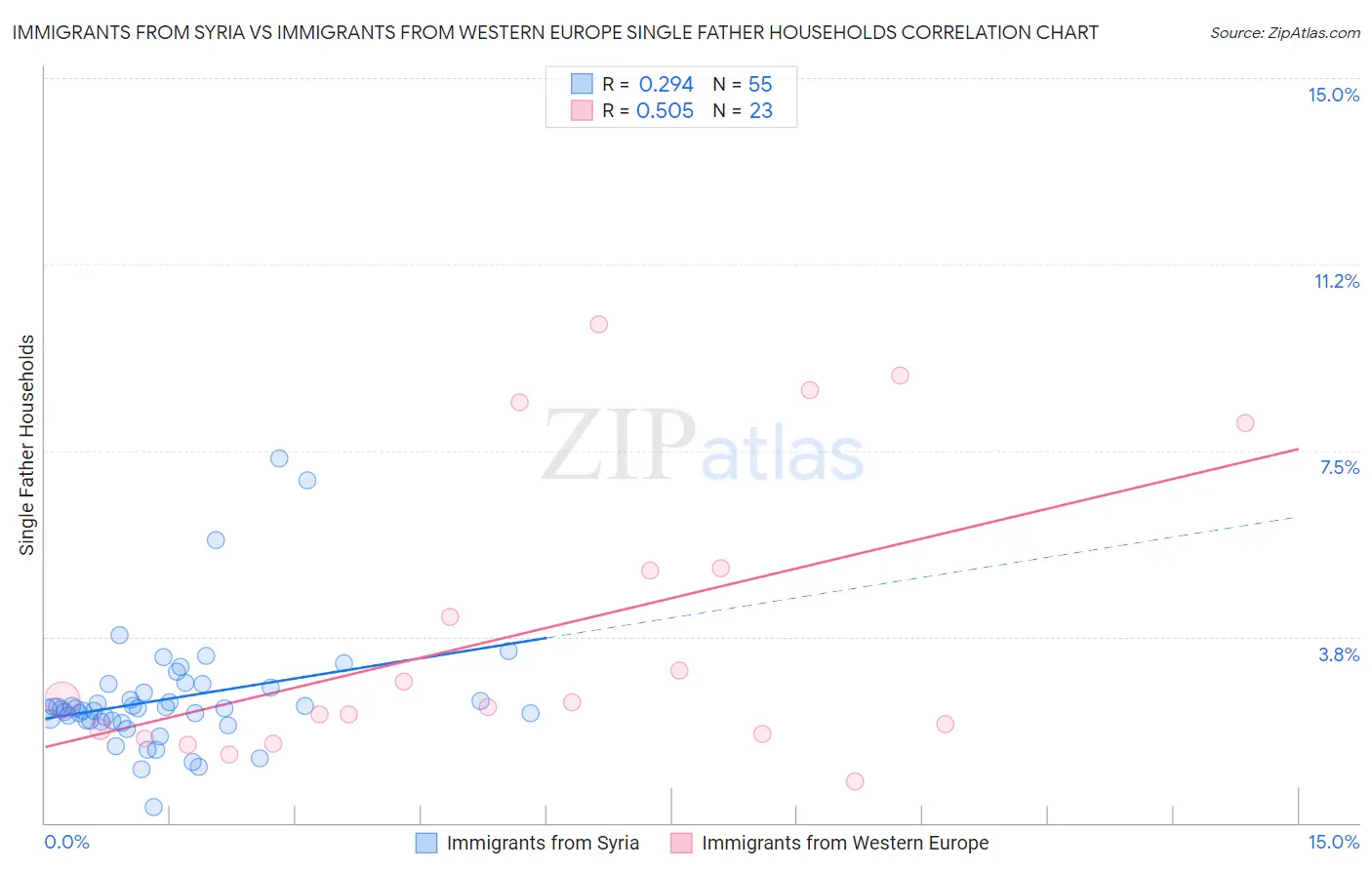 Immigrants from Syria vs Immigrants from Western Europe Single Father Households