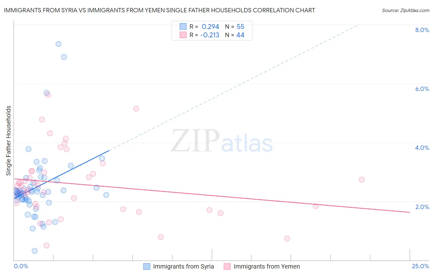 Immigrants from Syria vs Immigrants from Yemen Single Father Households