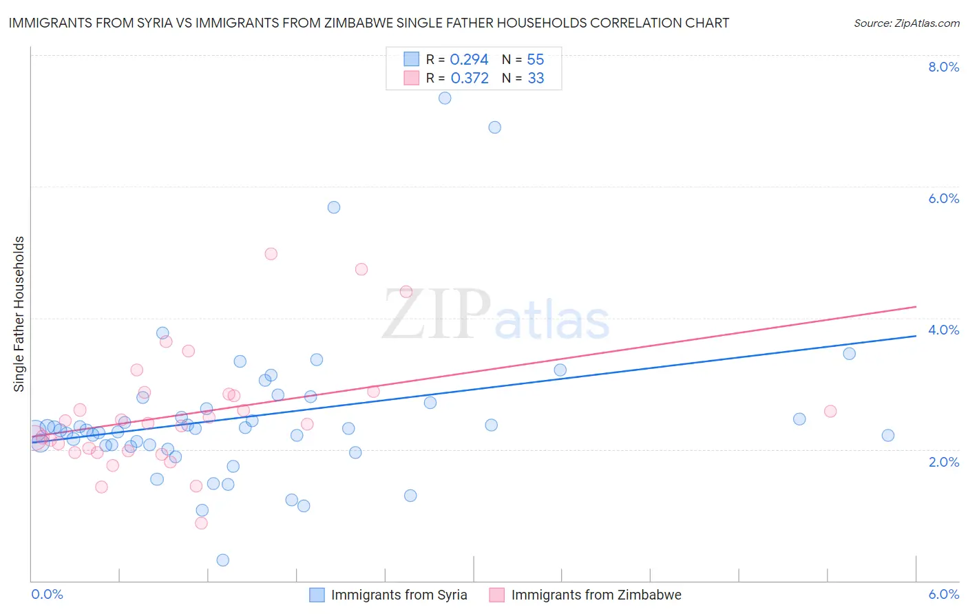 Immigrants from Syria vs Immigrants from Zimbabwe Single Father Households