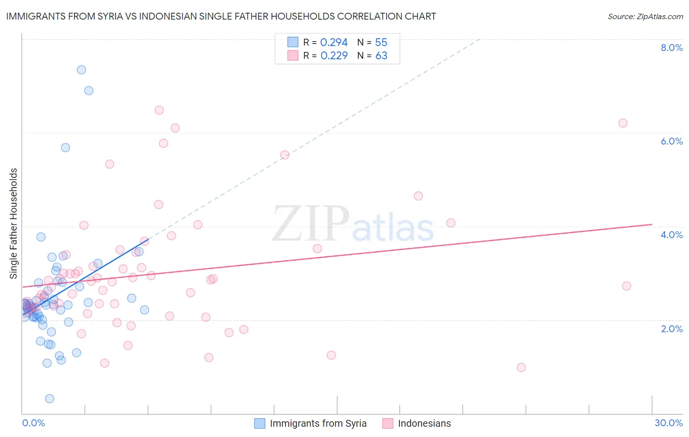 Immigrants from Syria vs Indonesian Single Father Households