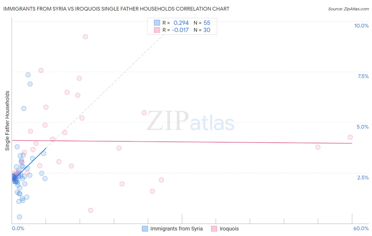 Immigrants from Syria vs Iroquois Single Father Households