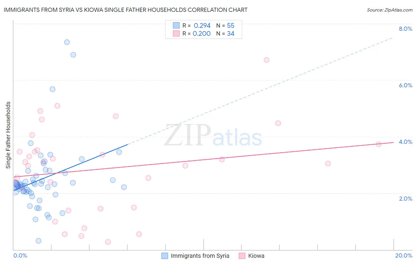 Immigrants from Syria vs Kiowa Single Father Households