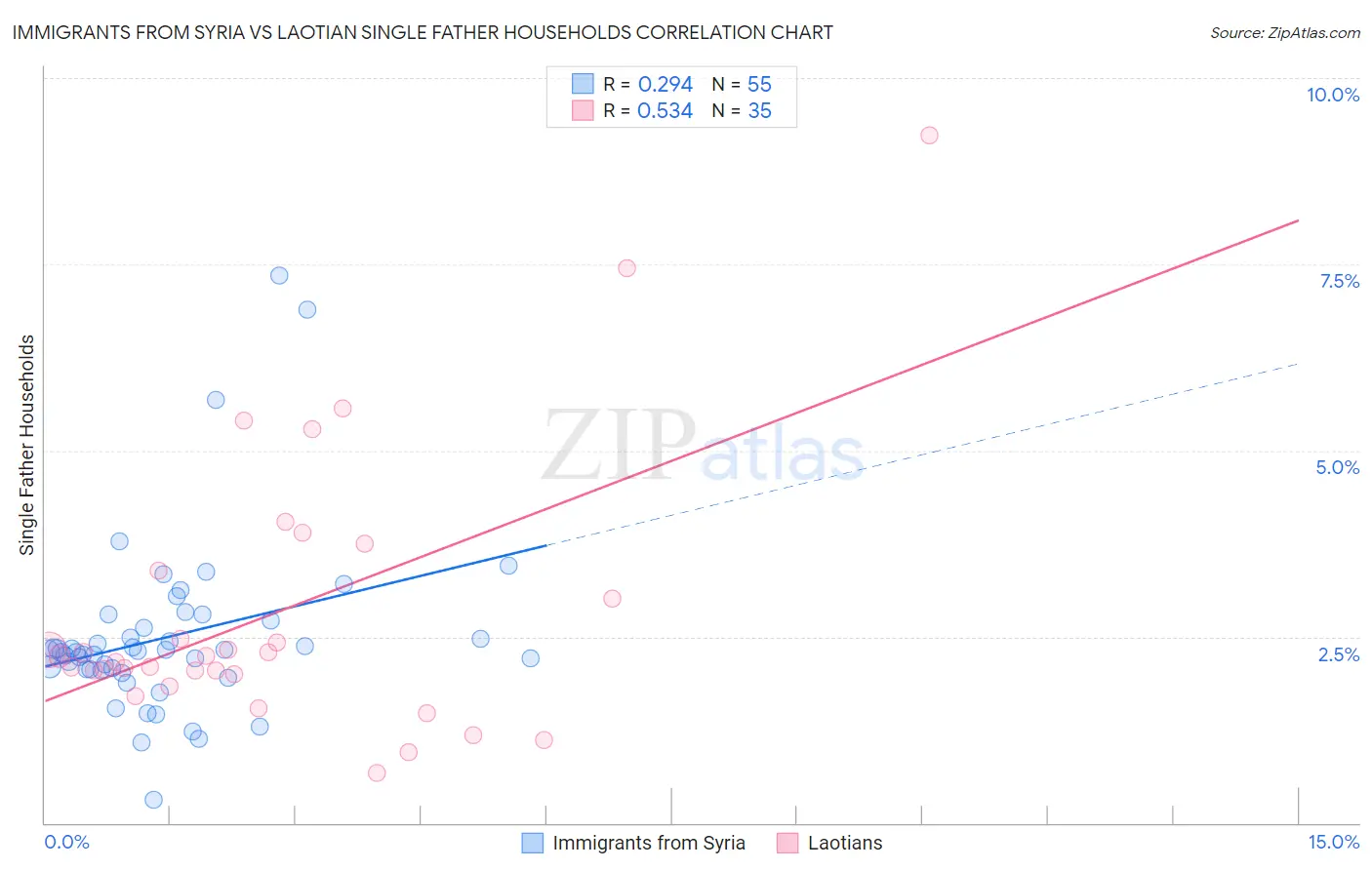 Immigrants from Syria vs Laotian Single Father Households