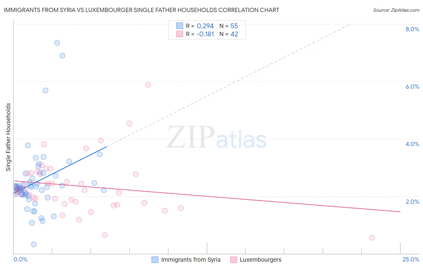 Immigrants from Syria vs Luxembourger Single Father Households