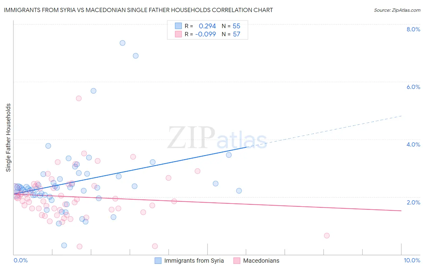 Immigrants from Syria vs Macedonian Single Father Households