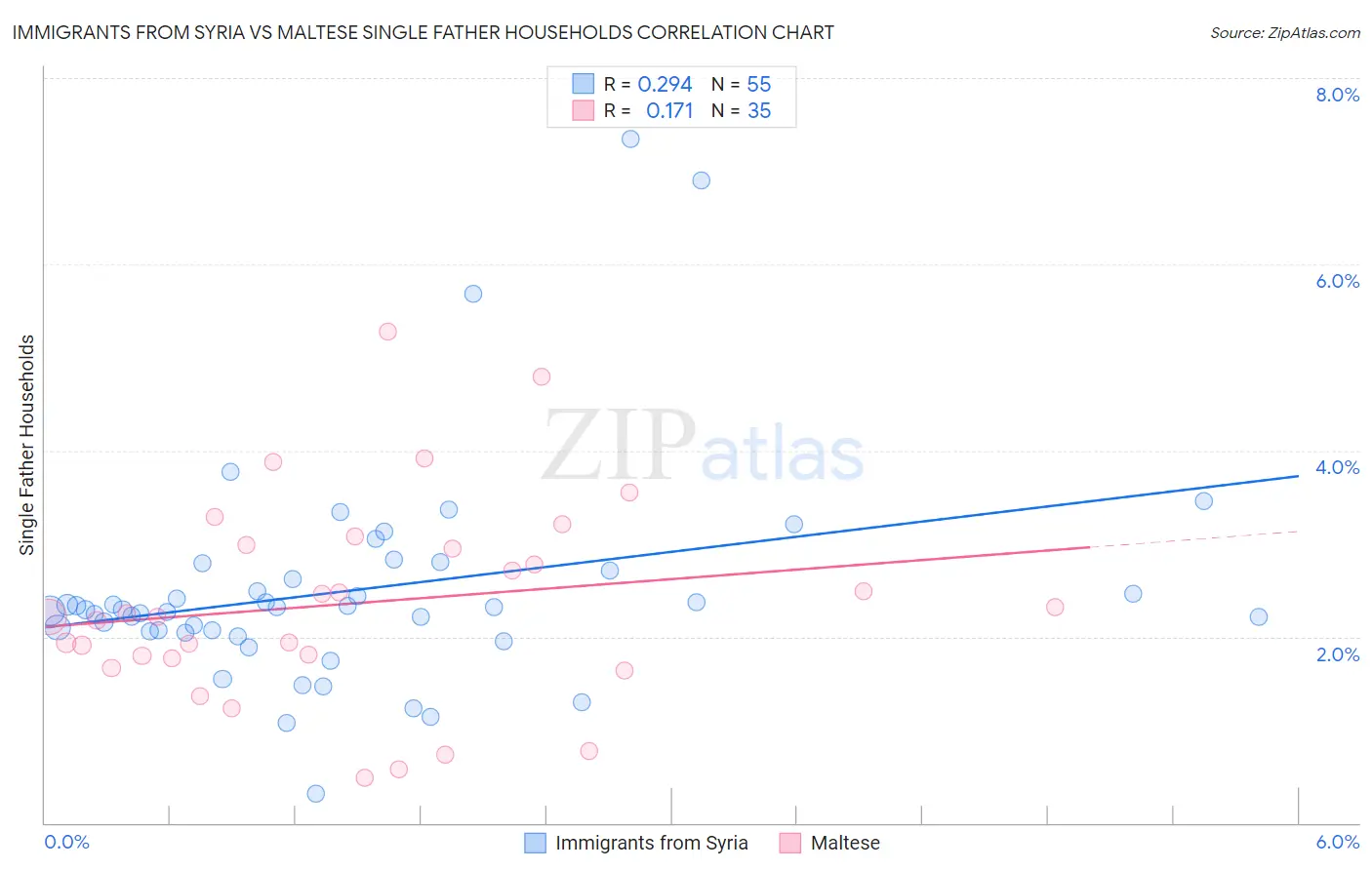 Immigrants from Syria vs Maltese Single Father Households