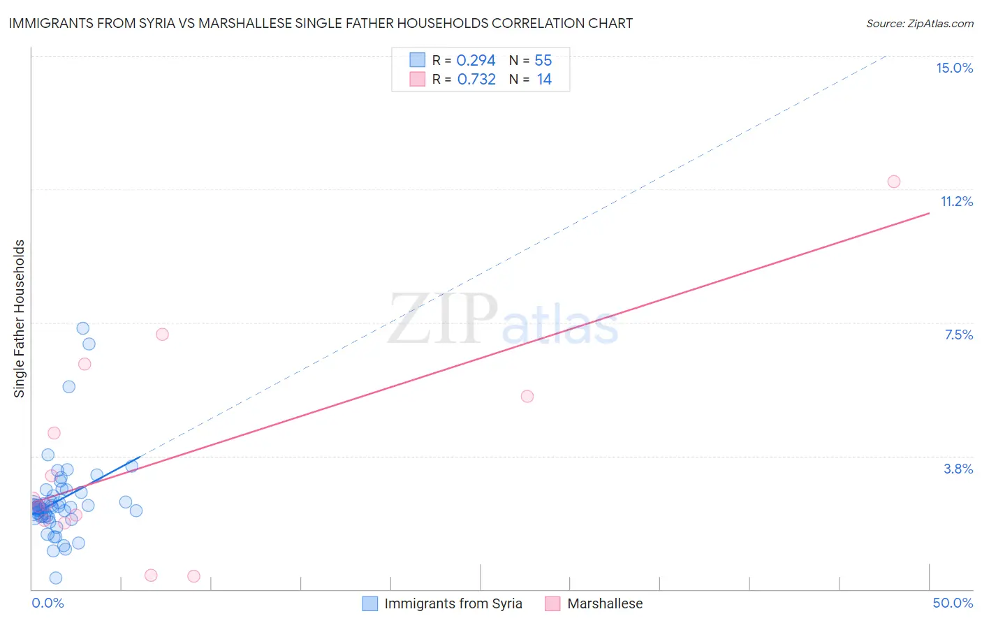 Immigrants from Syria vs Marshallese Single Father Households