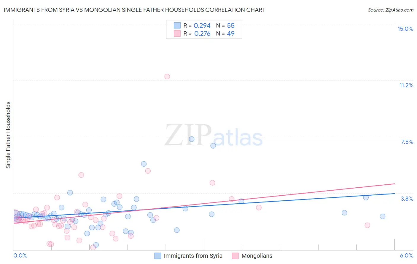 Immigrants from Syria vs Mongolian Single Father Households