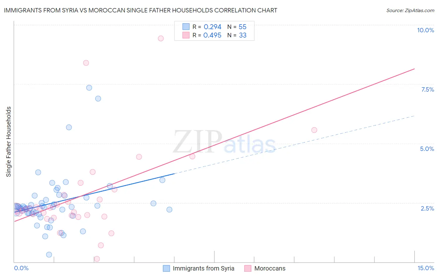 Immigrants from Syria vs Moroccan Single Father Households