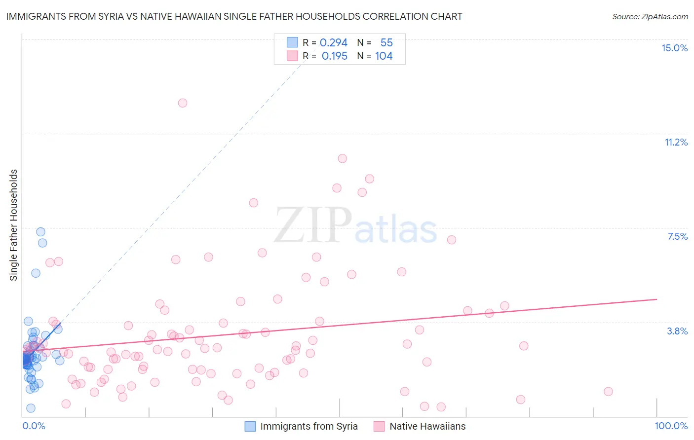 Immigrants from Syria vs Native Hawaiian Single Father Households