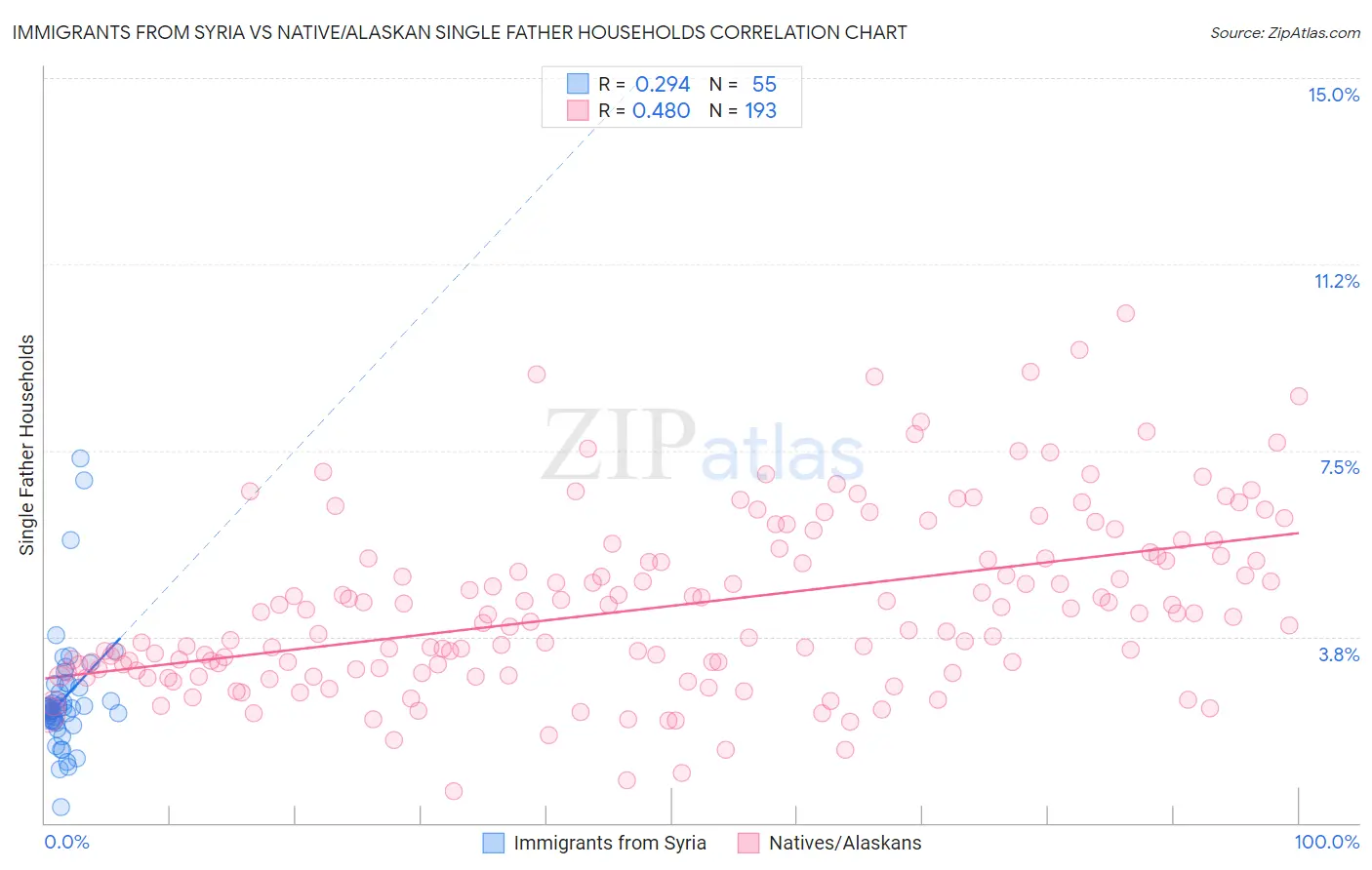 Immigrants from Syria vs Native/Alaskan Single Father Households