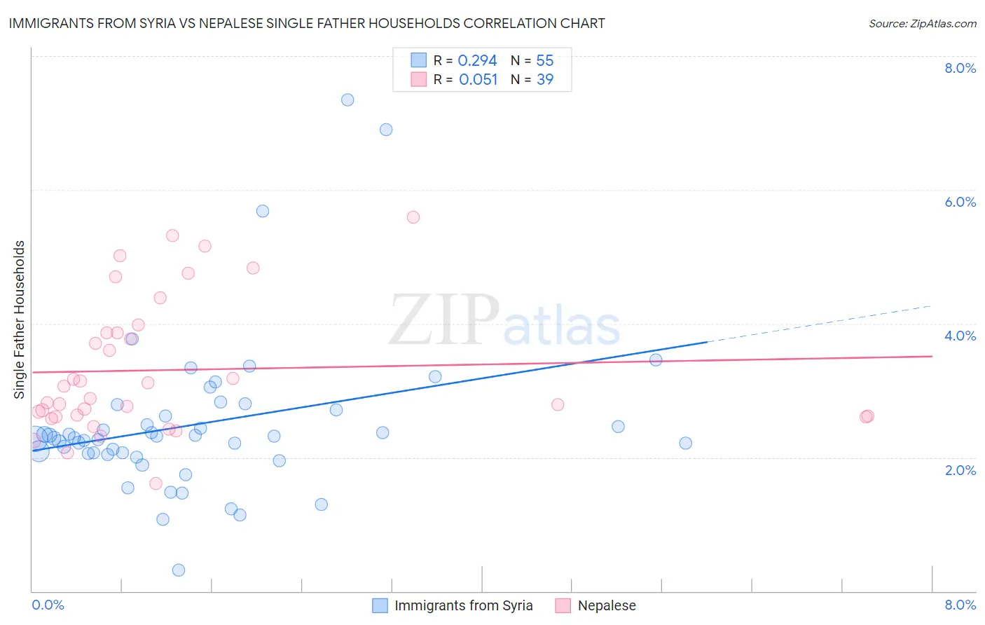 Immigrants from Syria vs Nepalese Single Father Households