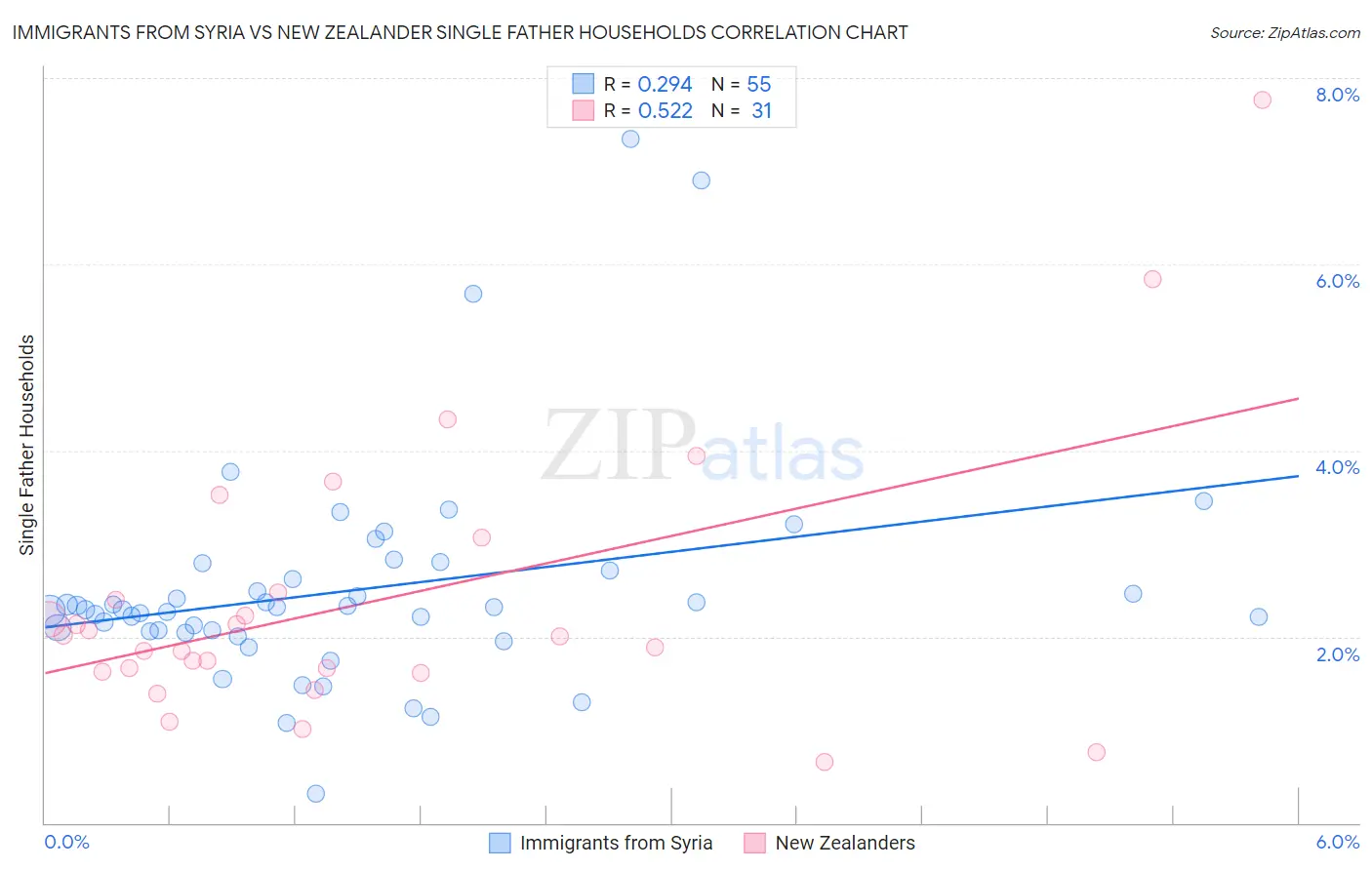 Immigrants from Syria vs New Zealander Single Father Households