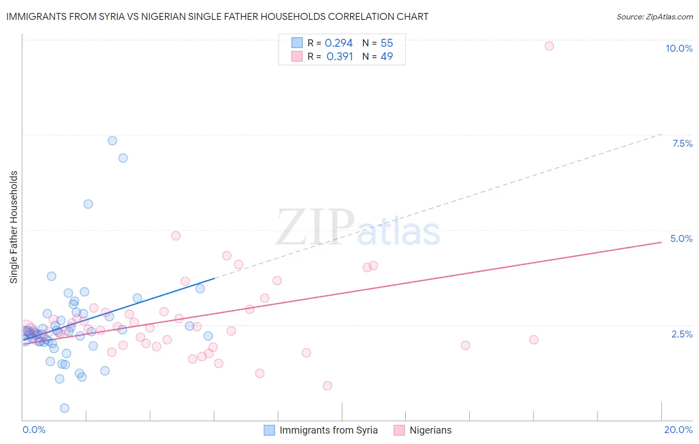 Immigrants from Syria vs Nigerian Single Father Households