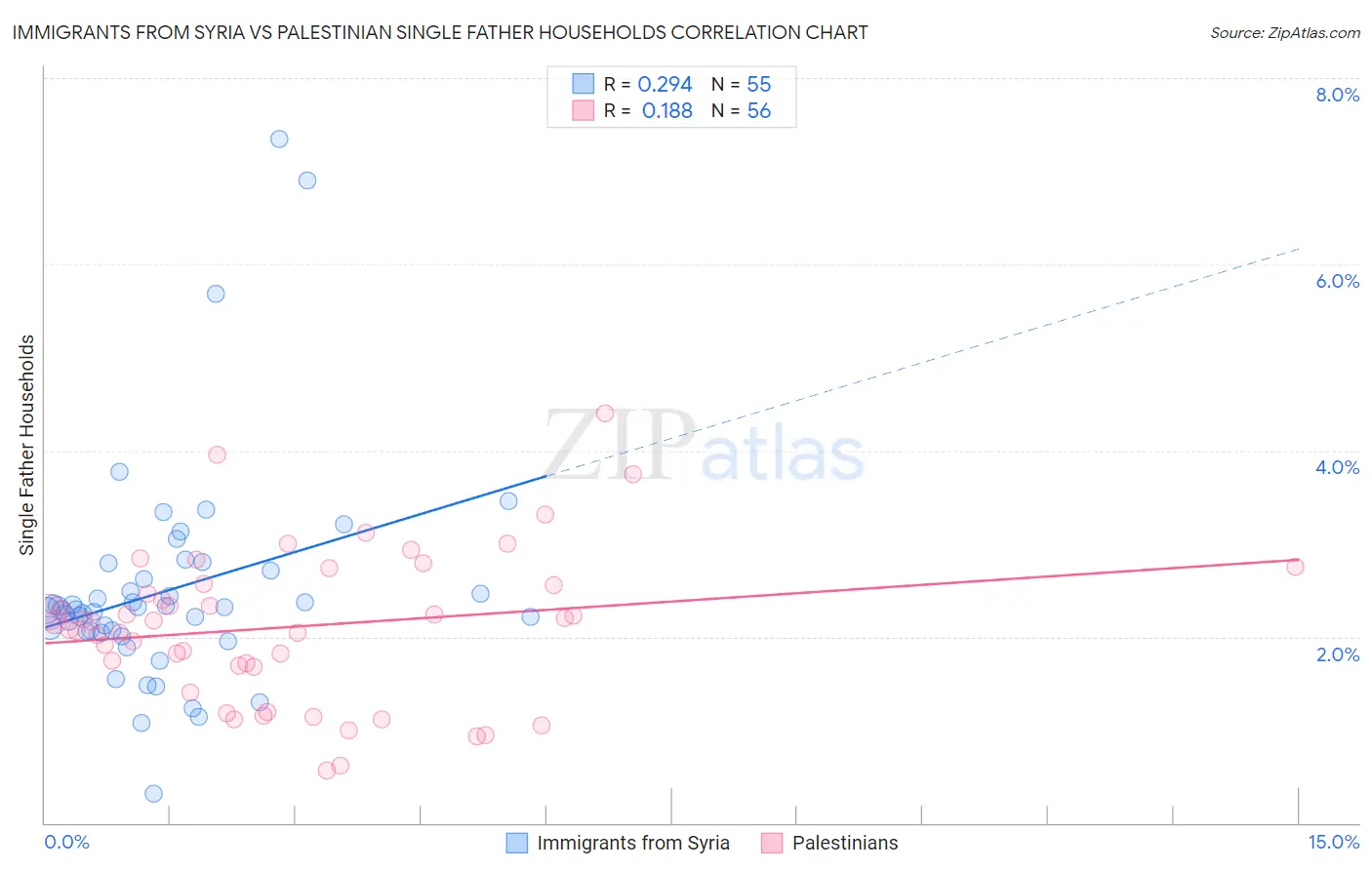 Immigrants from Syria vs Palestinian Single Father Households
