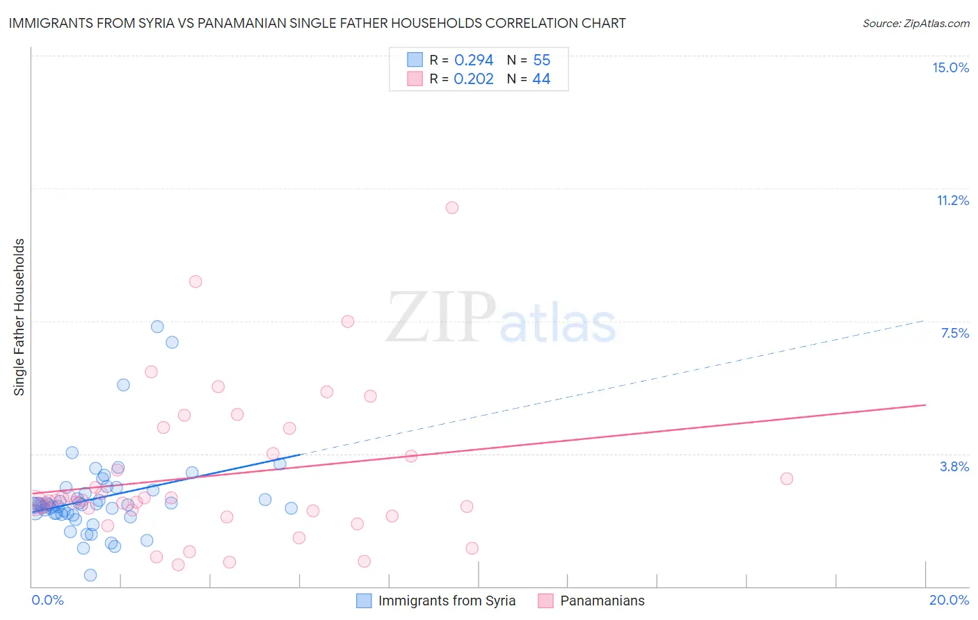 Immigrants from Syria vs Panamanian Single Father Households