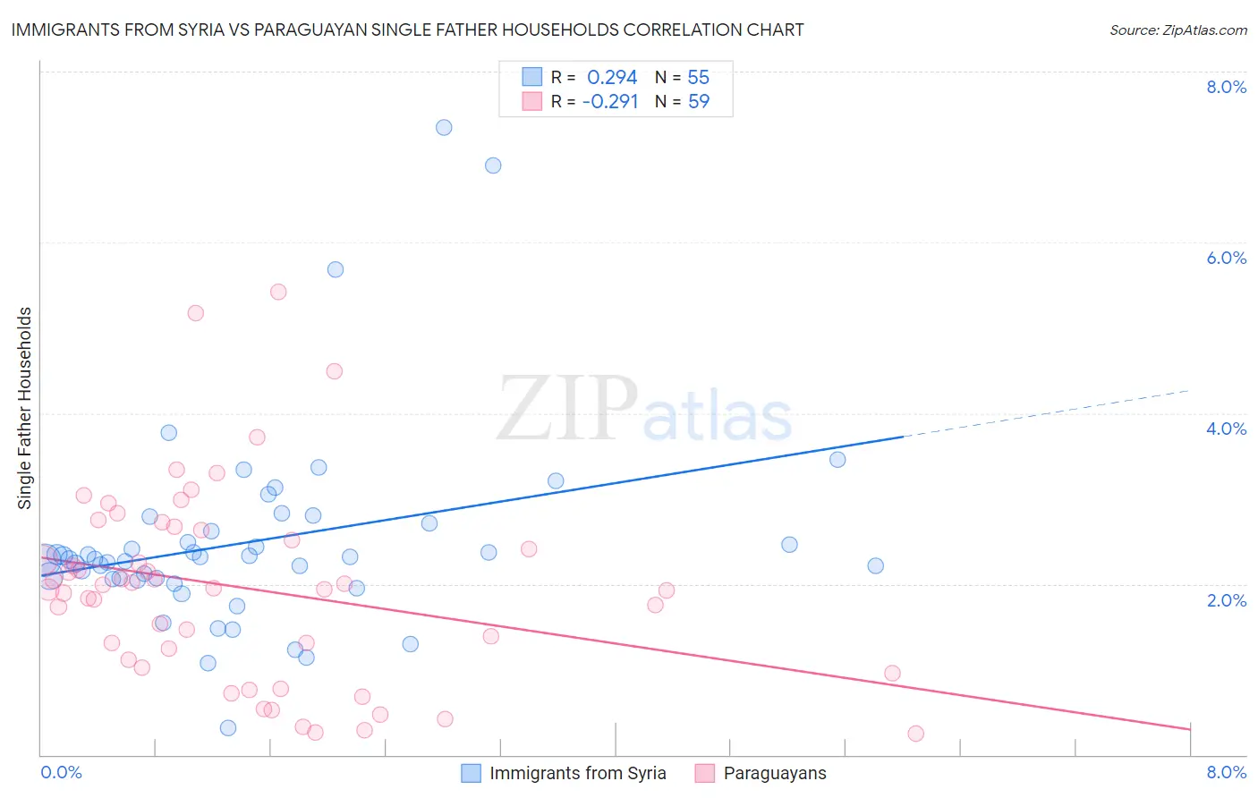 Immigrants from Syria vs Paraguayan Single Father Households