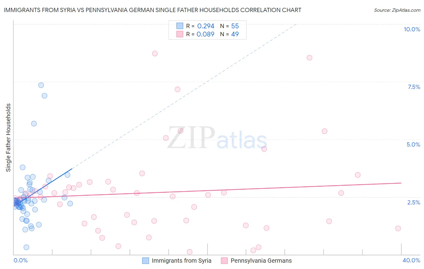 Immigrants from Syria vs Pennsylvania German Single Father Households