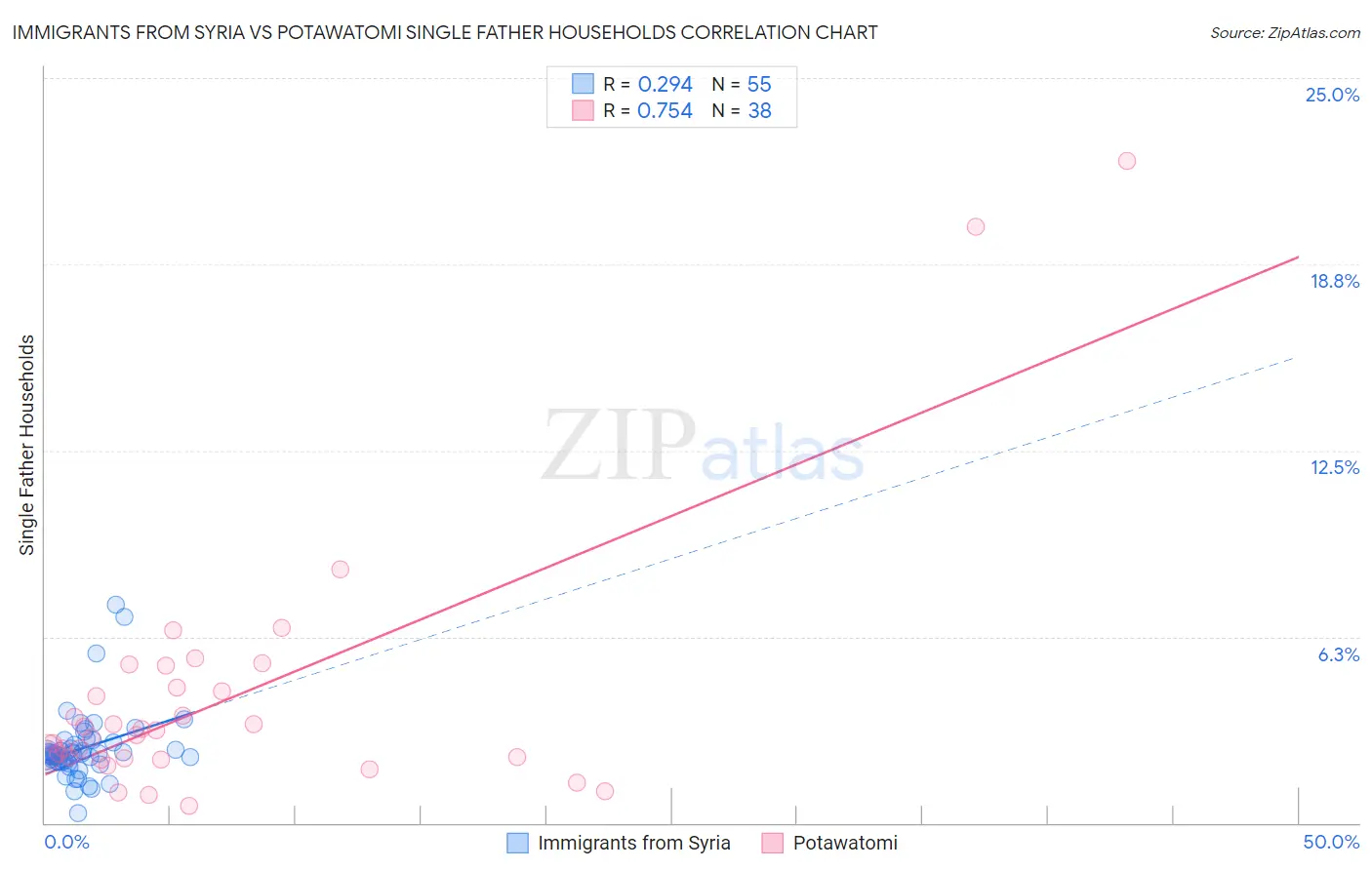 Immigrants from Syria vs Potawatomi Single Father Households