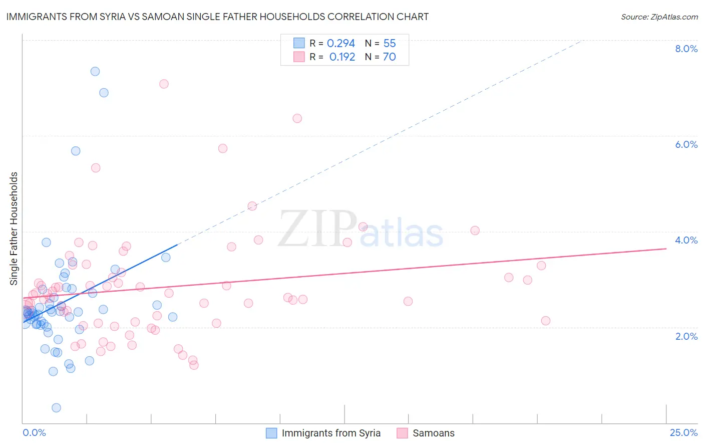 Immigrants from Syria vs Samoan Single Father Households